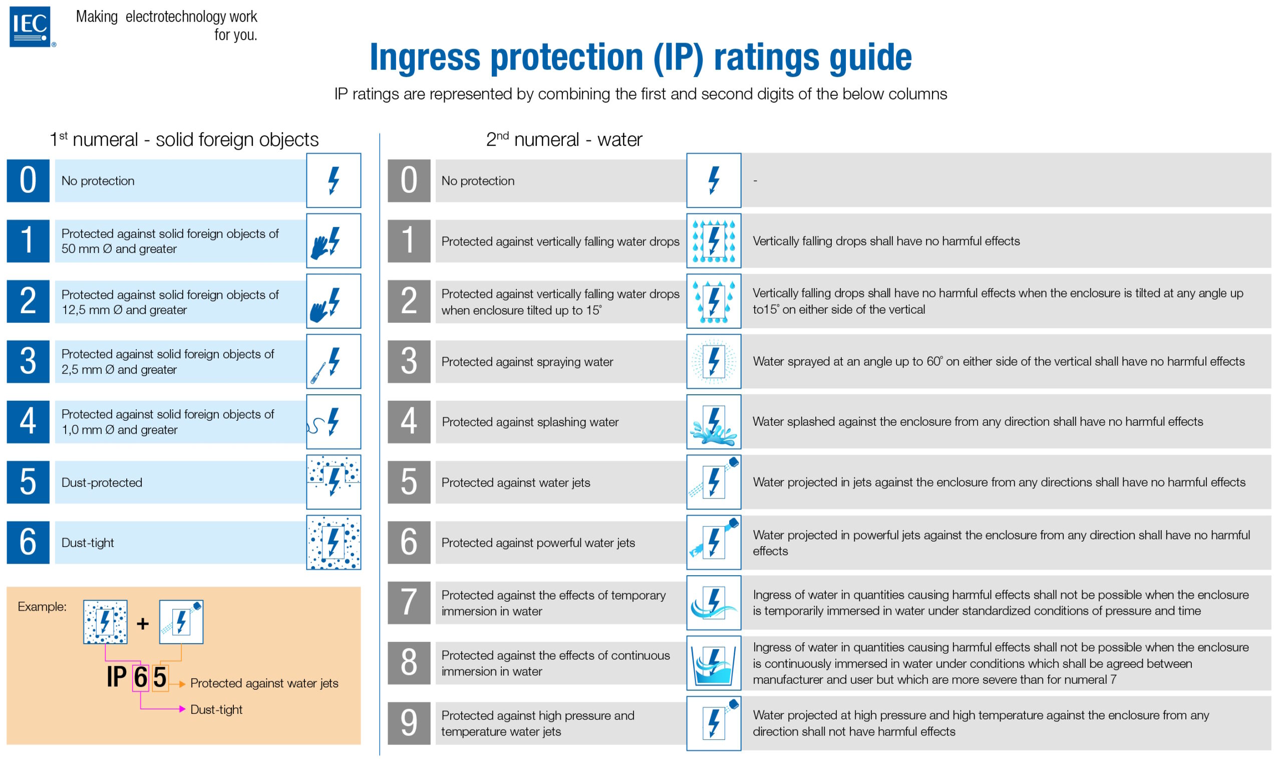 Tabella con la classificazione dei gradi di protezione IP secondo lo standard IEC 60529